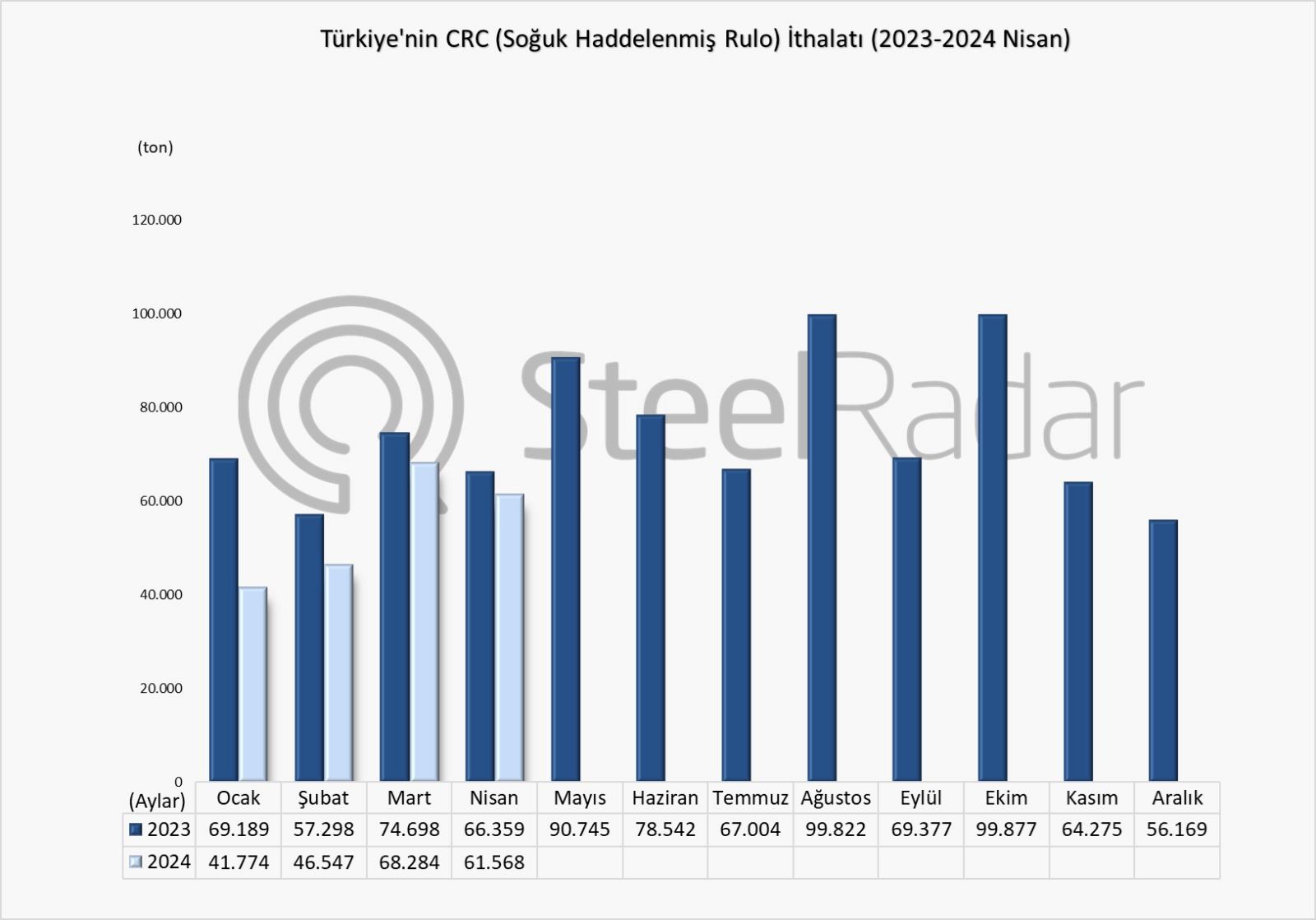 Türkiye’nin CRC ithalatı Ocak-Nisan döneminde %18,5 azaldı