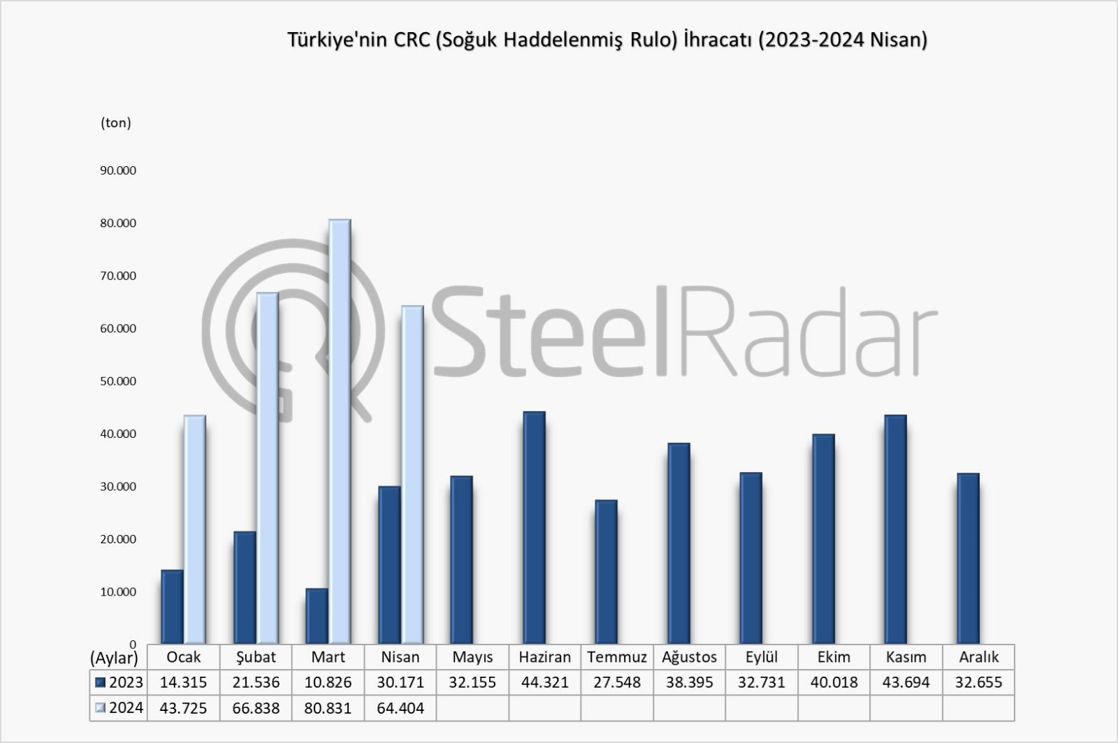 Türkiye’nin CRC ihracatı Ocak-Nisan döneminde %232,9 arttı