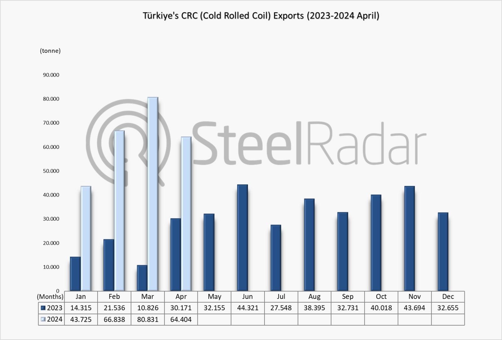 Türkiye's CRC exports increased by 232.9% in the January-April period