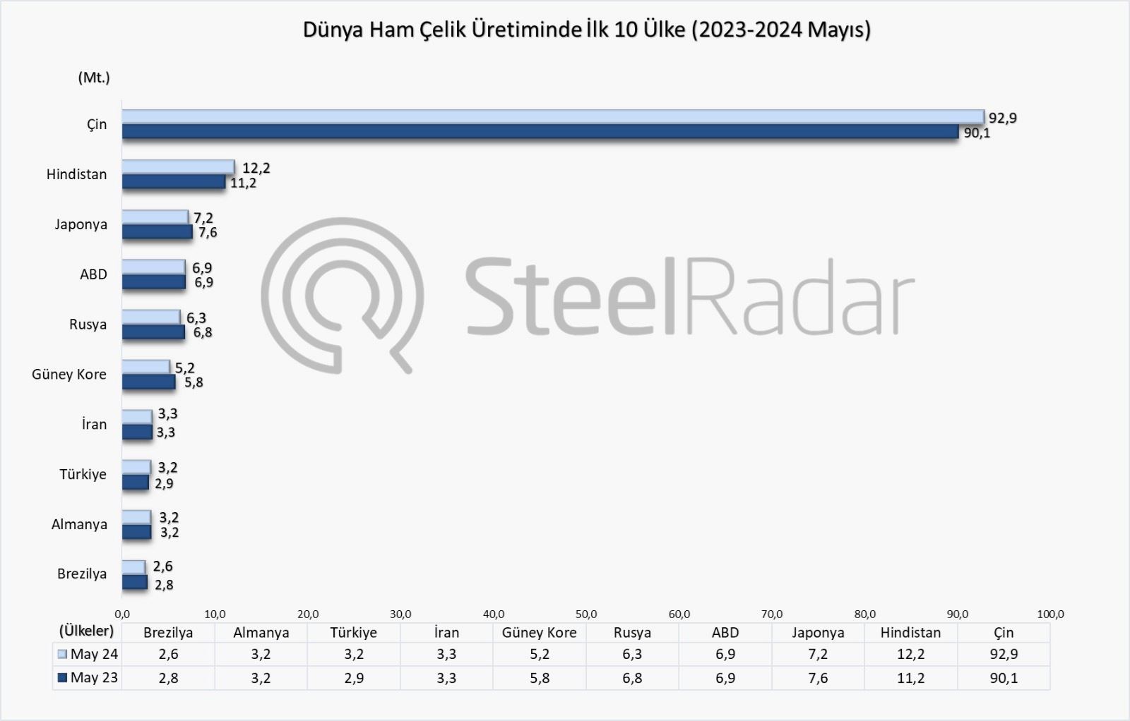 Dünya ham çelik üretimi mayıs ayında %1,5 arttı