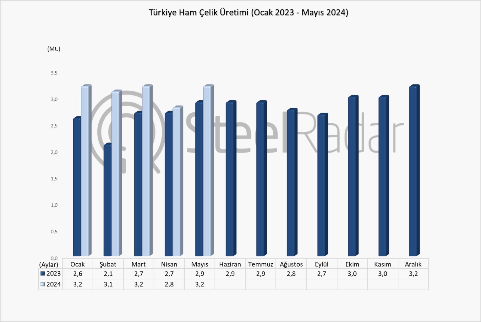 Türkiye’nin ham çelik üretimi mayıs ayında %11,6 arttı