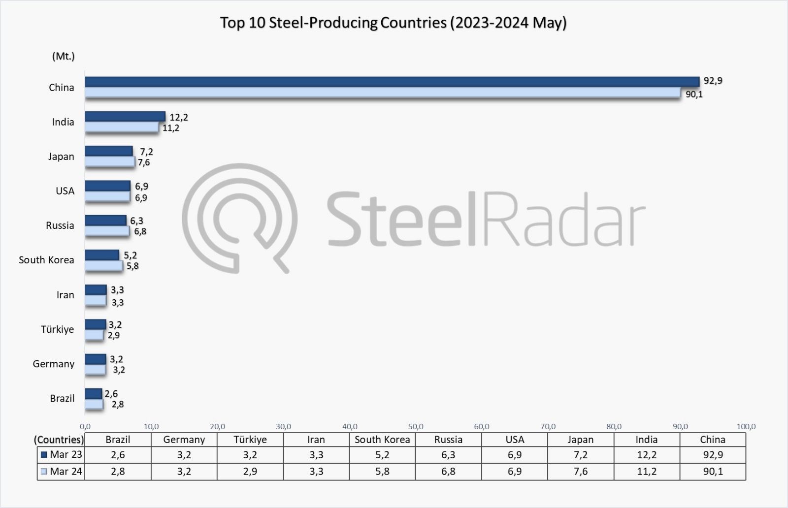 Global crude steel production increased by 1.5% in May