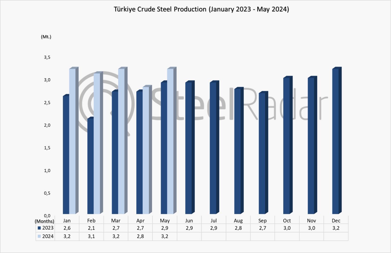 Türkiye's crude steel production increased by 11.6% in May