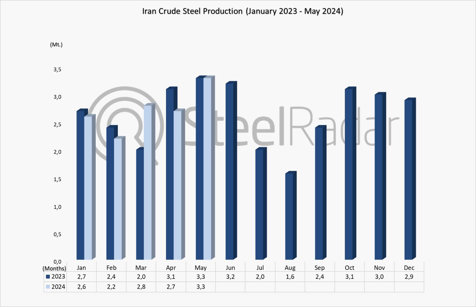 Iran ranked 7th in the world in crude steel production