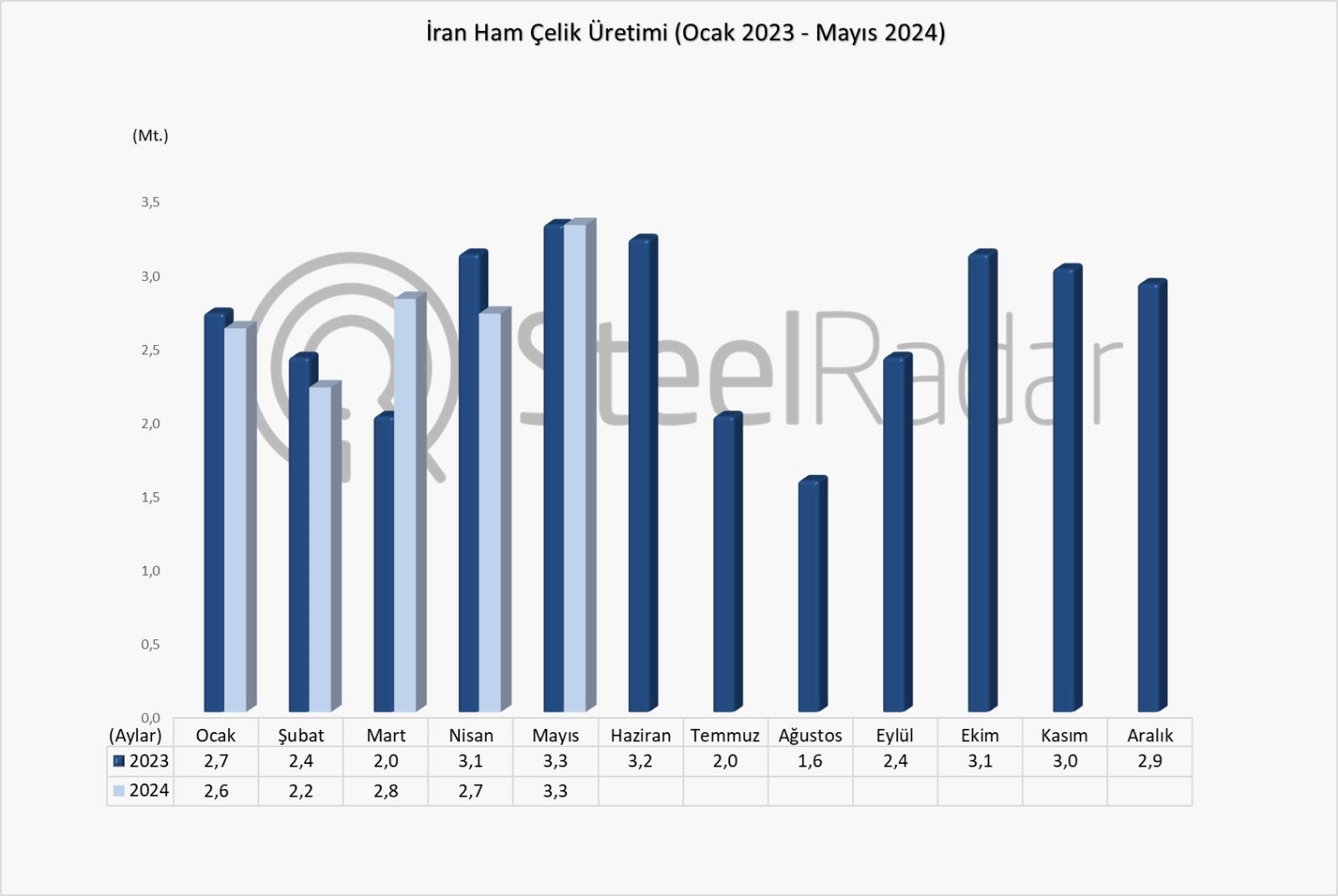 İran ham çelik üretiminde dünyada 7.sıraya yükseldi 