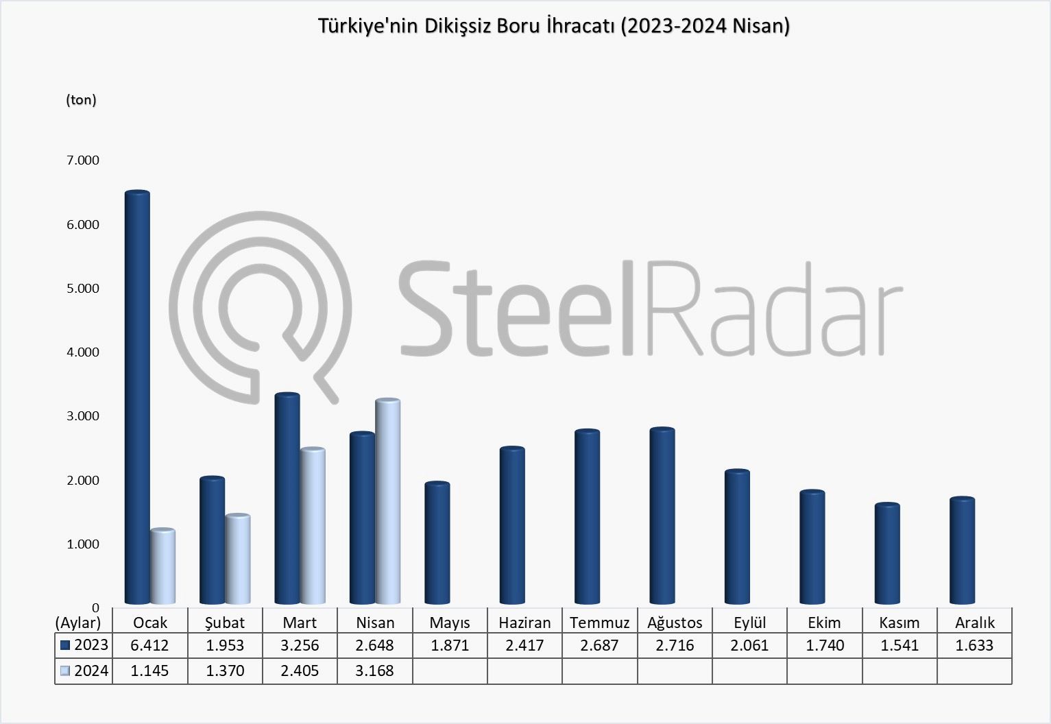 Türkiye’nin dikişsiz boru ihracatı Ocak-Nisan döneminde %43,3 azaldı