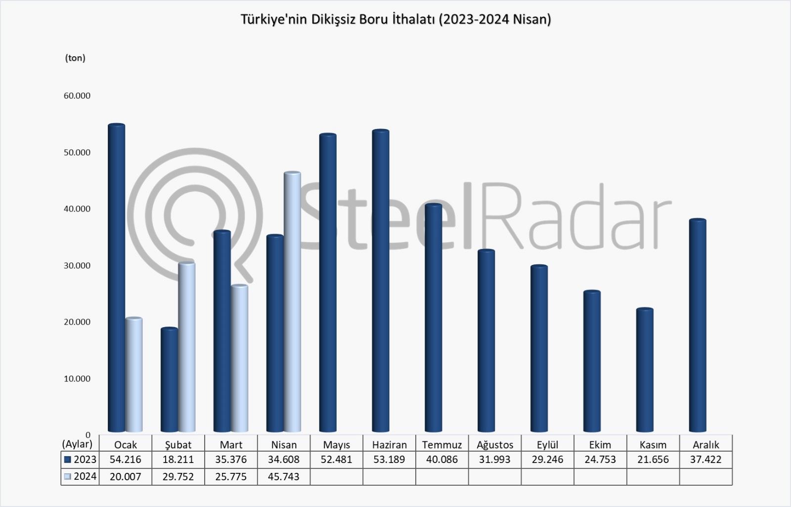 Türkiye’nin dikişsiz boru ithalatı Ocak-Nisan döneminde %14,8 azaldı