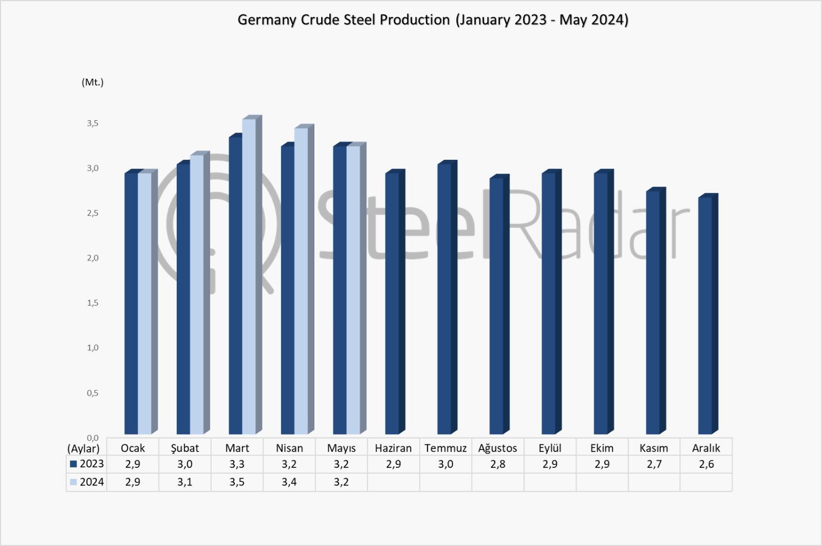 Germany's crude steel production dropped!