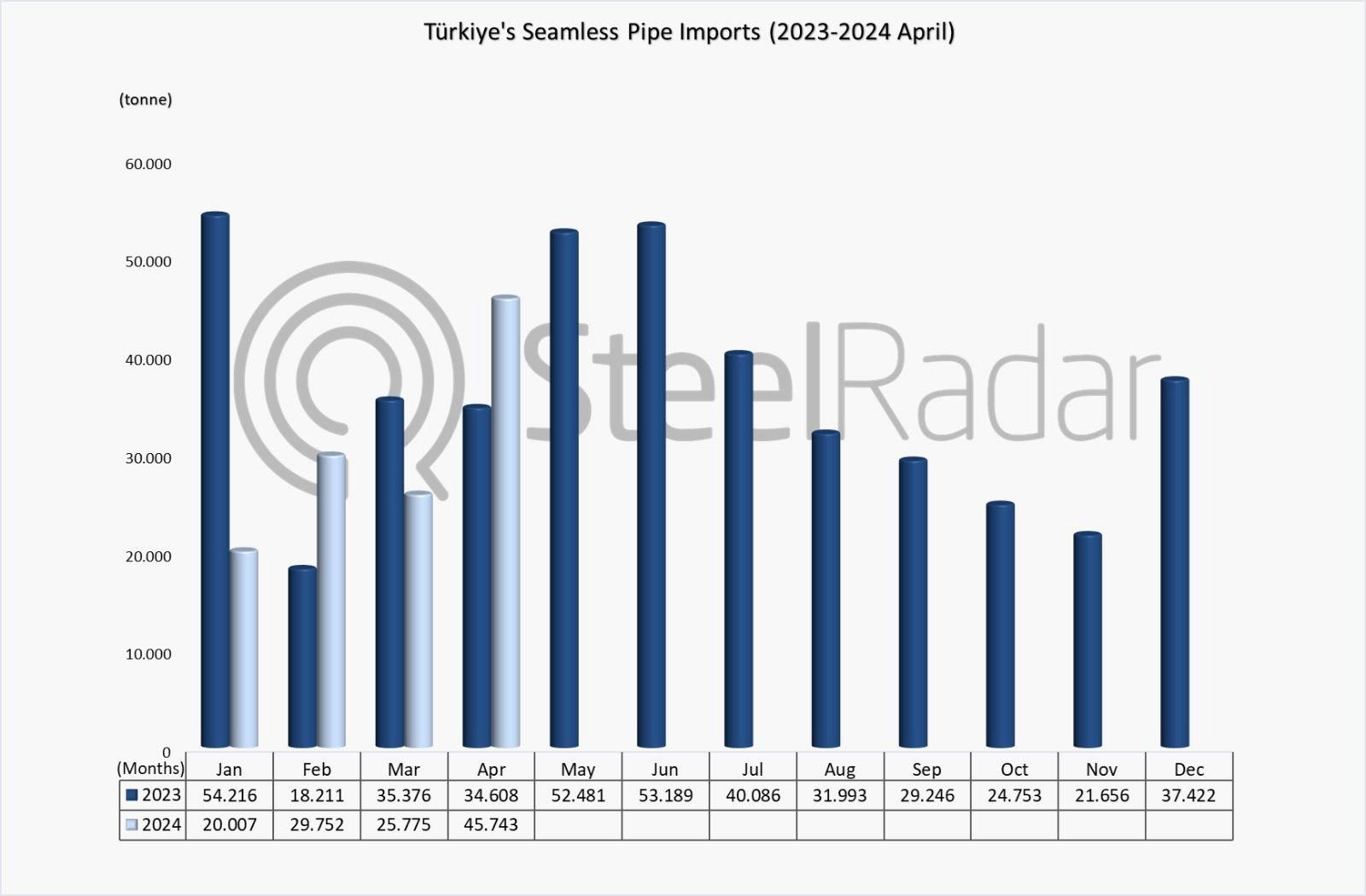 Seamless pipe imports of Türkiye decreased by 14.8% in January-April period