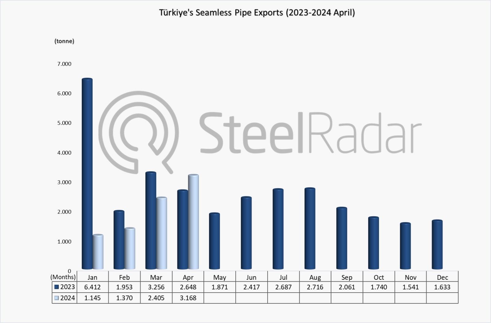 Seamless pipe exports of Türkiye decreased by 43.3% in January-April period