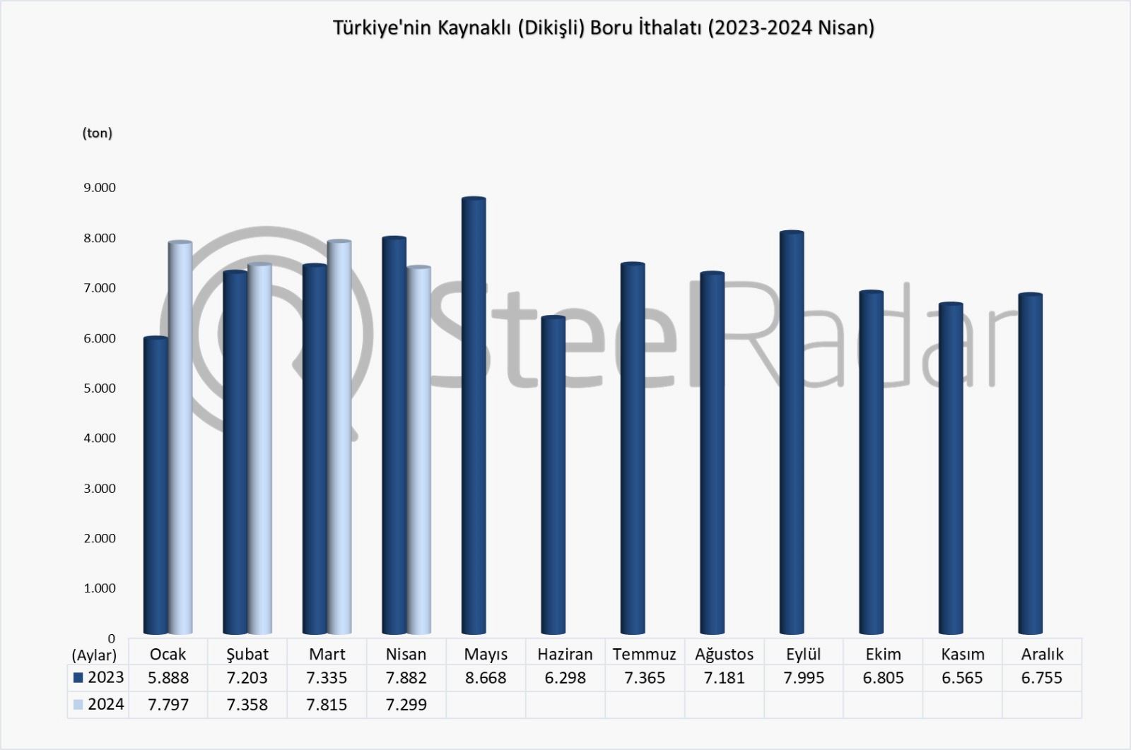 Türkiye’nin kaynaklı boru ithalatı Ocak-Nisan döneminde %6,9 arttı