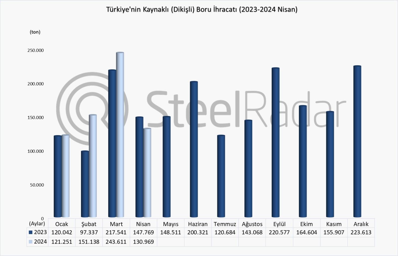 Türkiye’nin kaynaklı boru ihracatı Ocak-Nisan döneminde %11 arttı