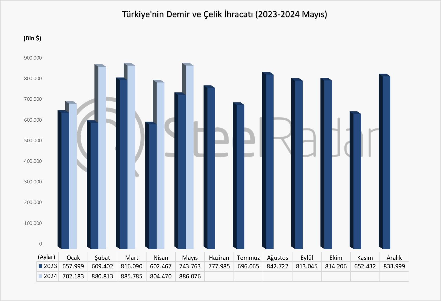 Türkiye’nin demir çelik ihracat değeri Ocak-Mayıs döneminde %19,1 arttı