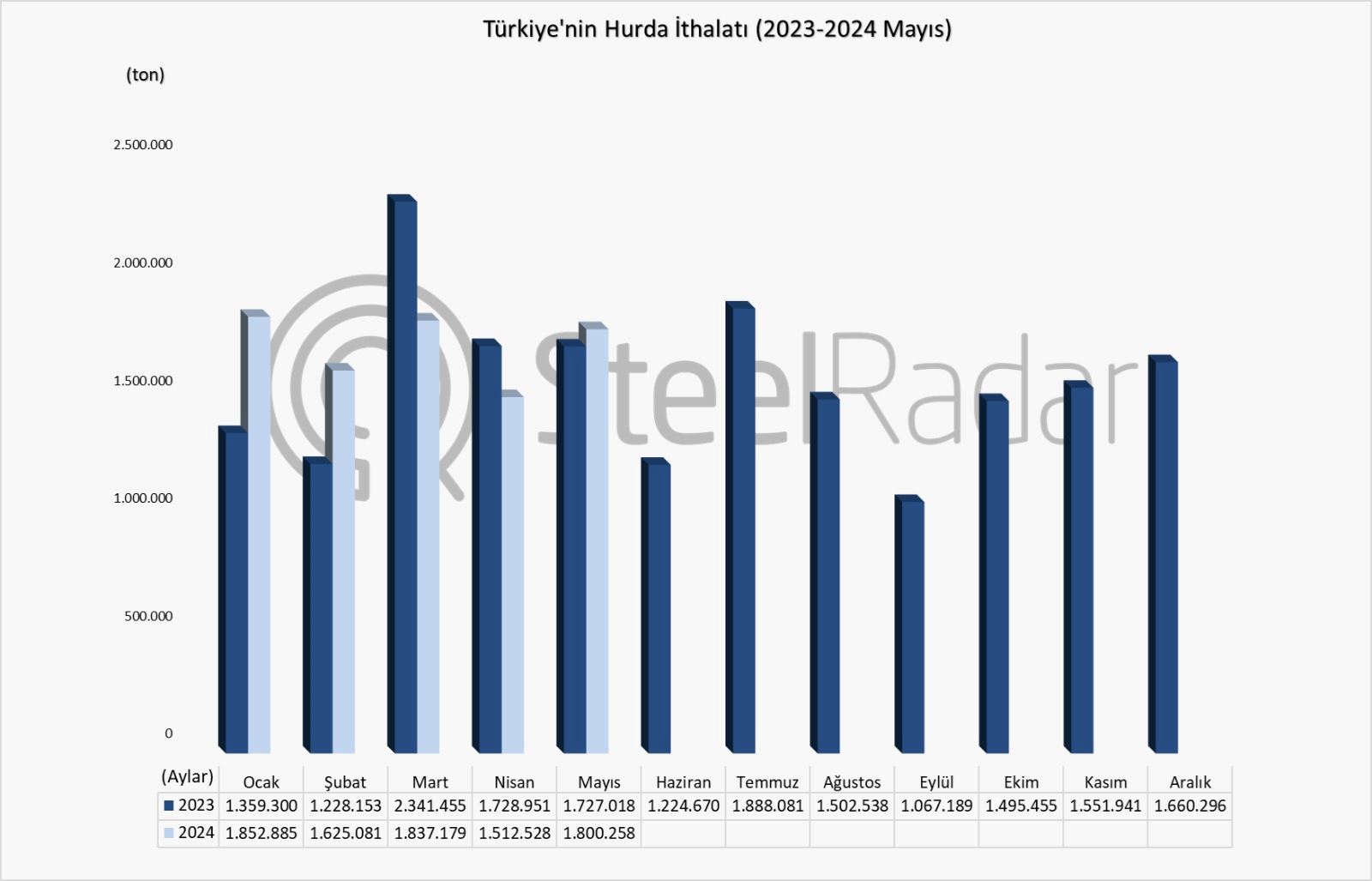 Türkiye’nin hurda ithalatı Ocak-Mayıs döneminde %2,9 arttı