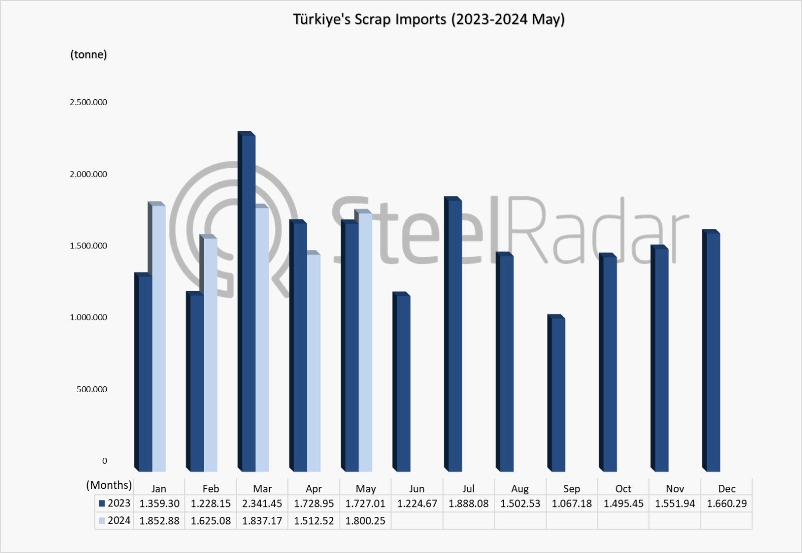Türkiye's scrap imports increased by 2.9% in the January-May period