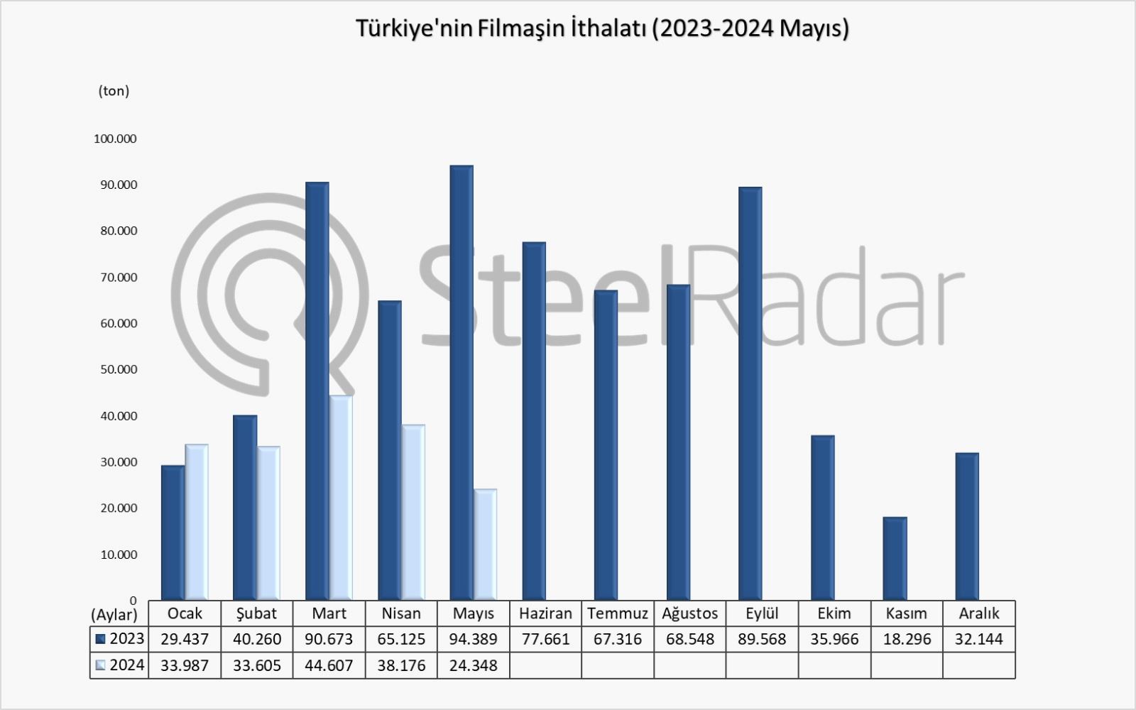 Türkiye’nin filmaşin ithalatı Ocak-Mayıs döneminde %45,4 azaldı