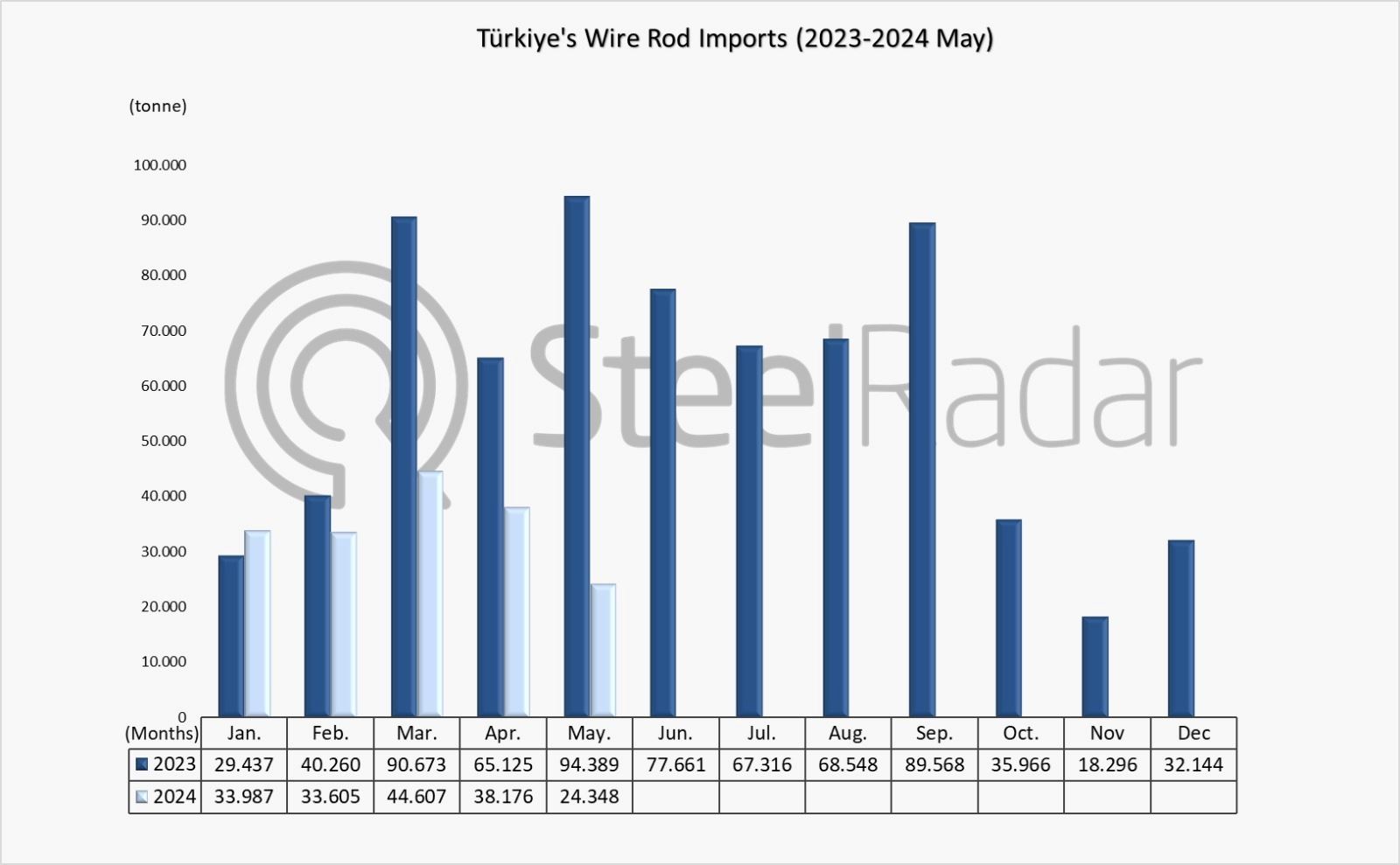 Wire rod imports of Türkiye decreased by 45.4% in January-May period