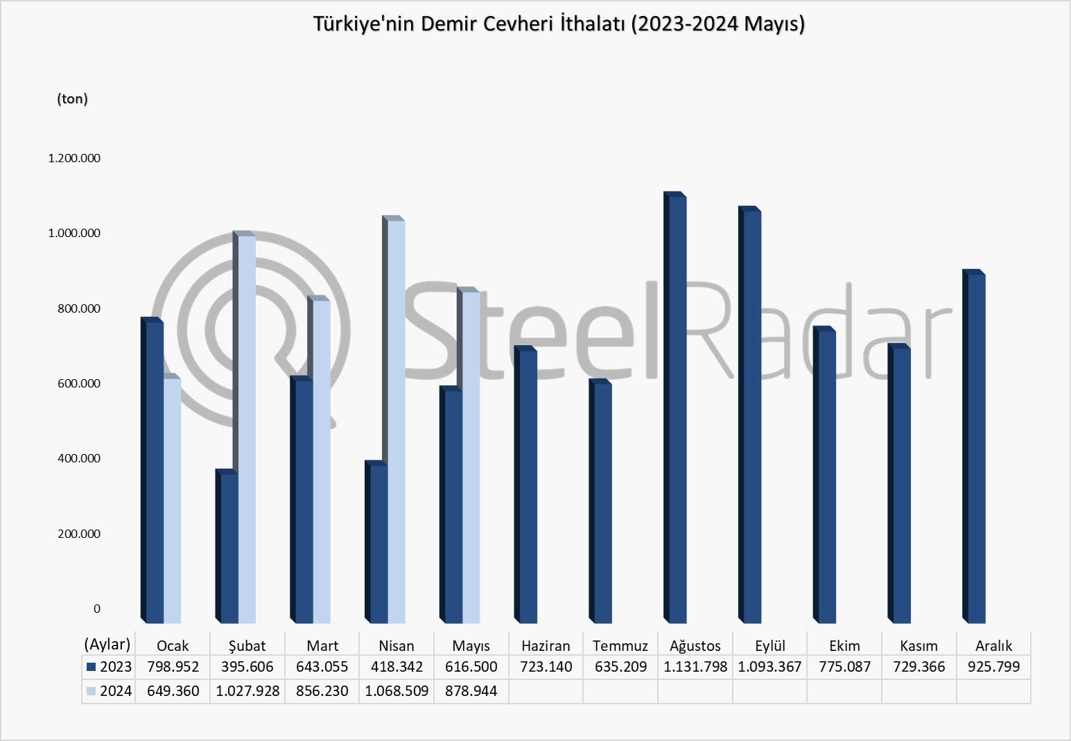 Türkiye’nin demir cevheri ithalatı Ocak-Mayıs döneminde %56 arttı