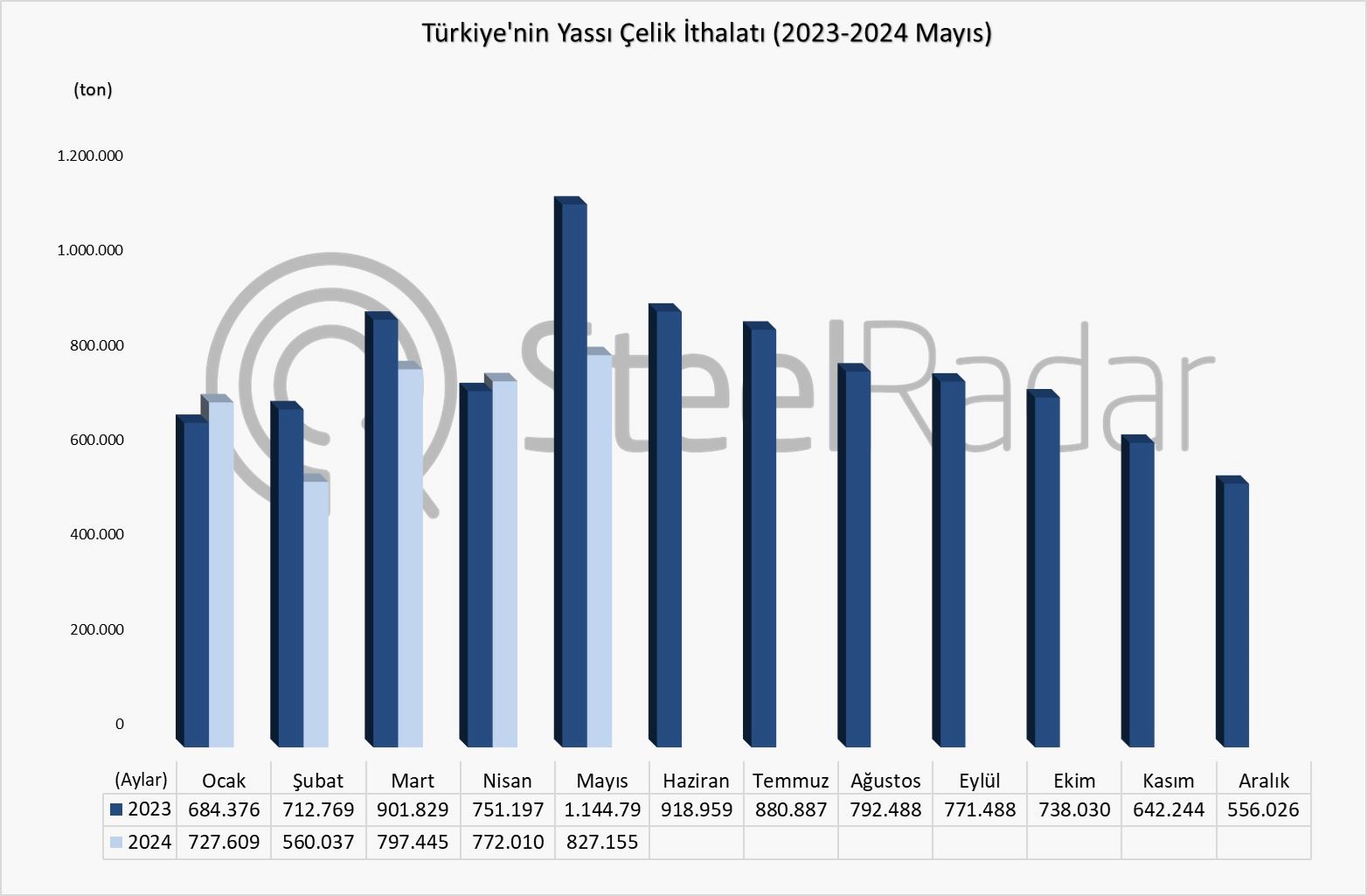 Türkiye’nin yassı çelik ithalatı Ocak-Mayıs döneminde %12,2 azaldı