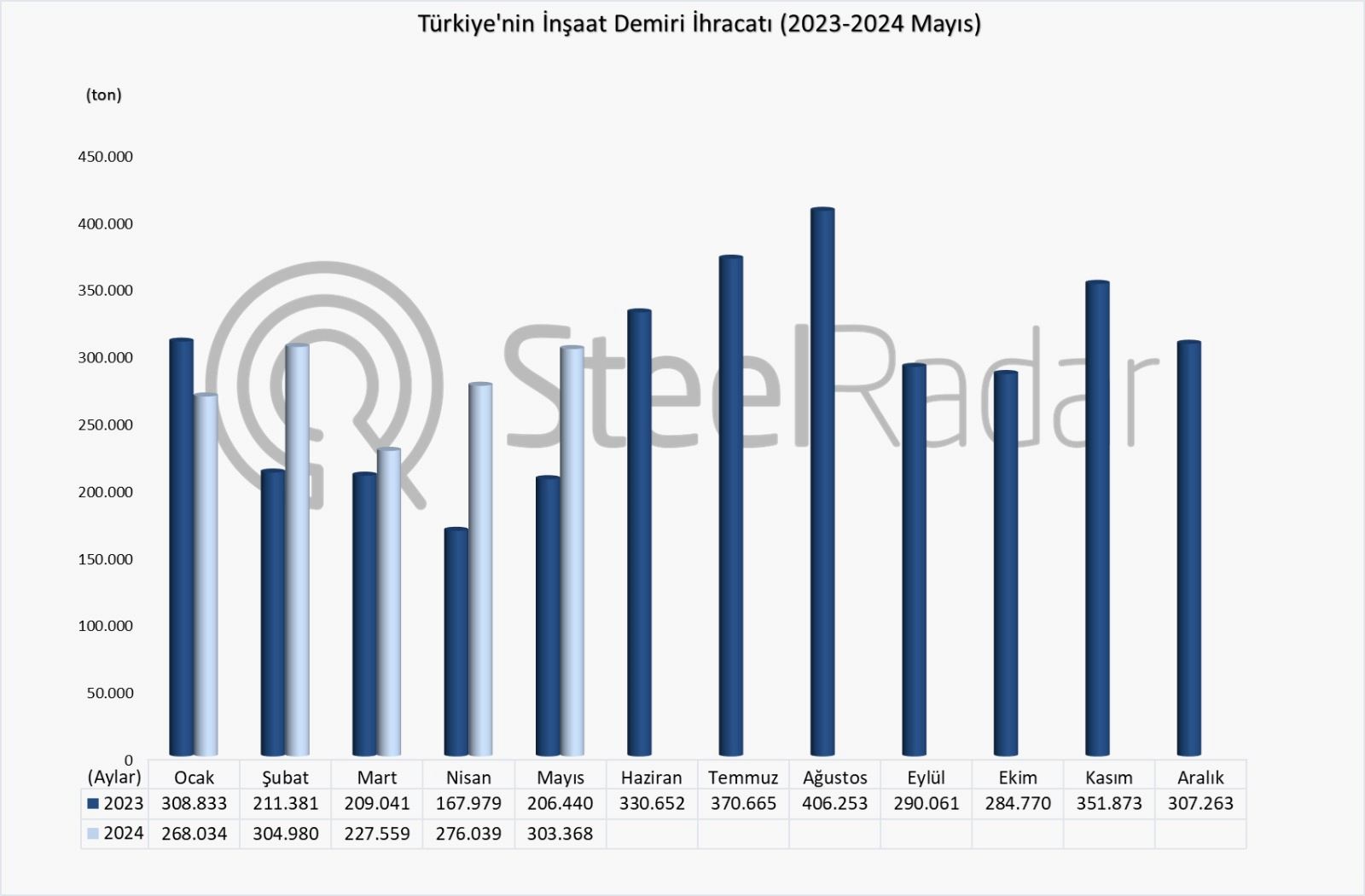 Türkiye’nin inşaat demiri ihracatı Ocak-Mayıs döneminde %25 arttı