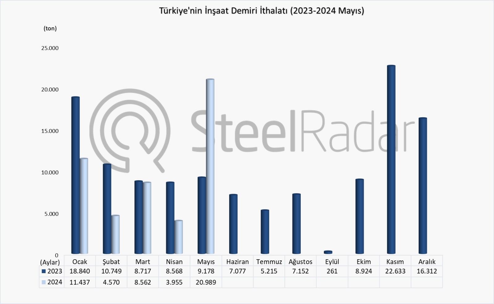 Türkiye’nin inşaat demiri ithalatı Ocak-Mayıs döneminde %11,7 azaldı