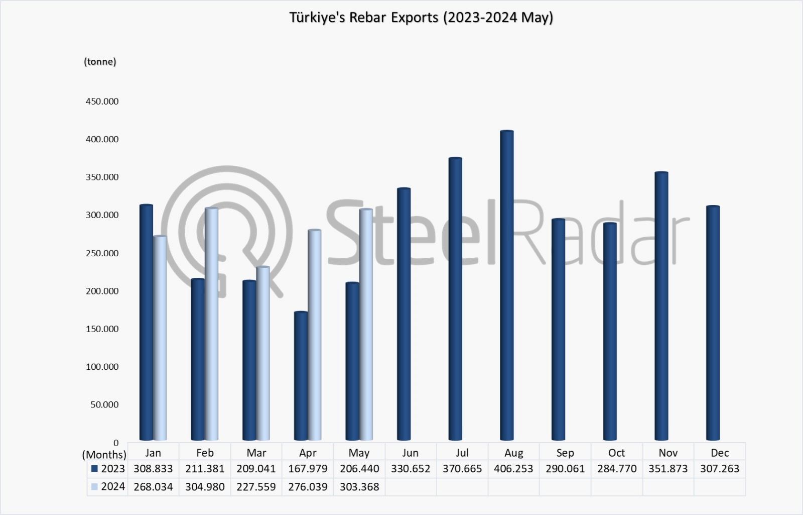 Türkiye’s rebar exports increased by 25% in the January-May period