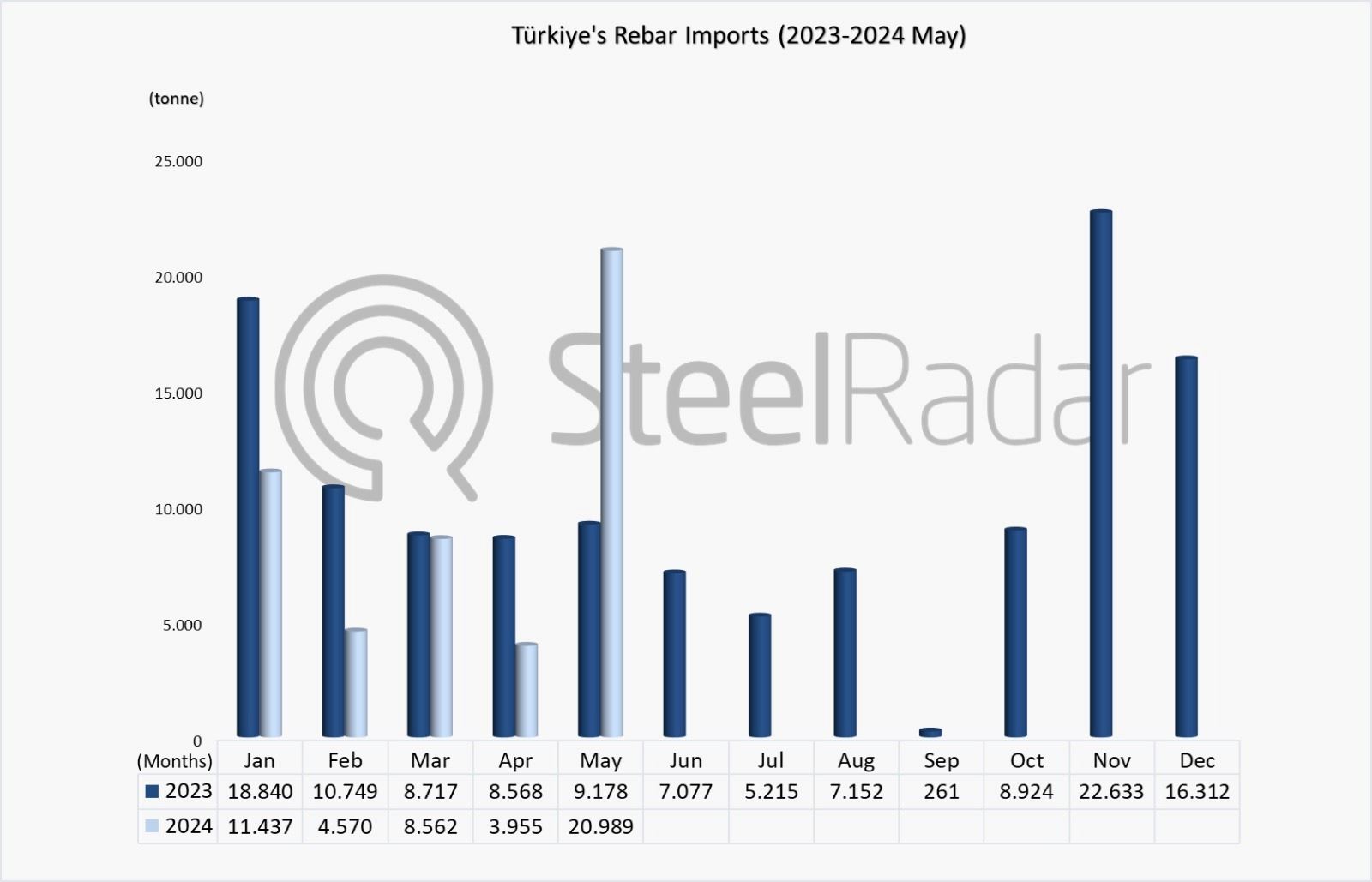 Rebar imports of Türkiye decreased by 11.7% in January-May period