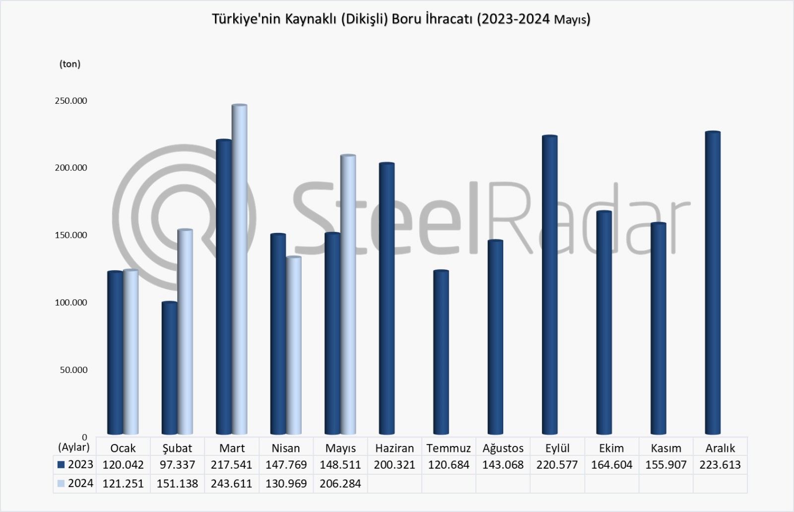 Türkiye’nin kaynaklı boru ihracatı Ocak-Mayıs döneminde %16,7 arttı 