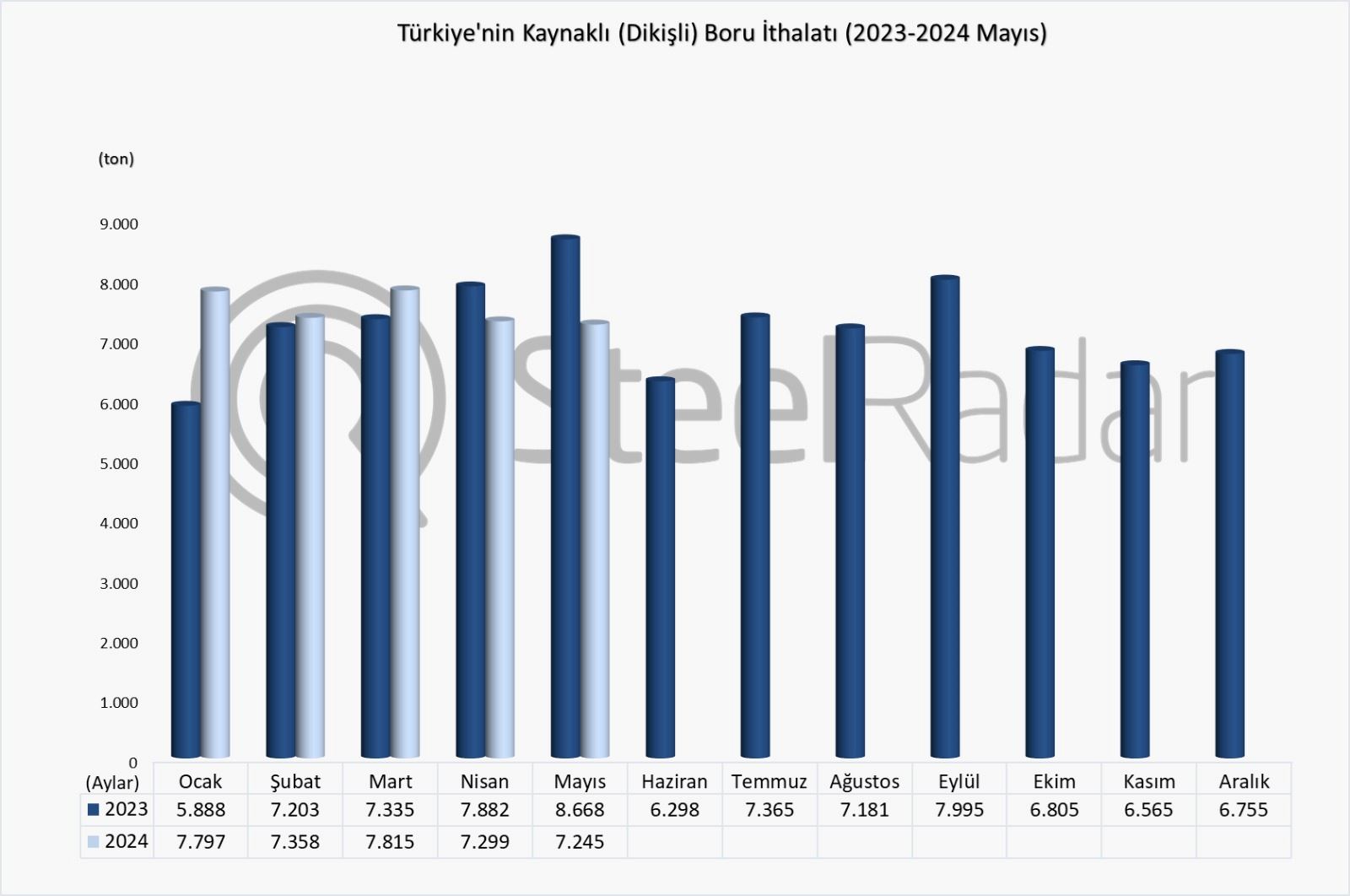 Türkiye’nin kaynaklı boru ithalatı Ocak-Mayıs döneminde %1,5 arttı