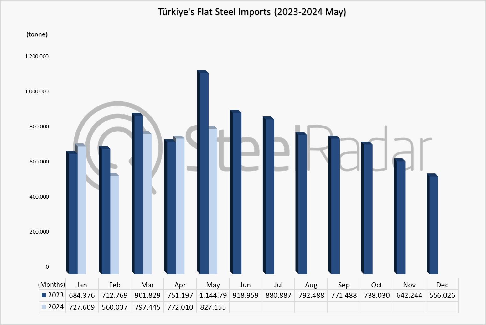 Türkiye’s flat steel imports decreased by 12.2% in the January-May period