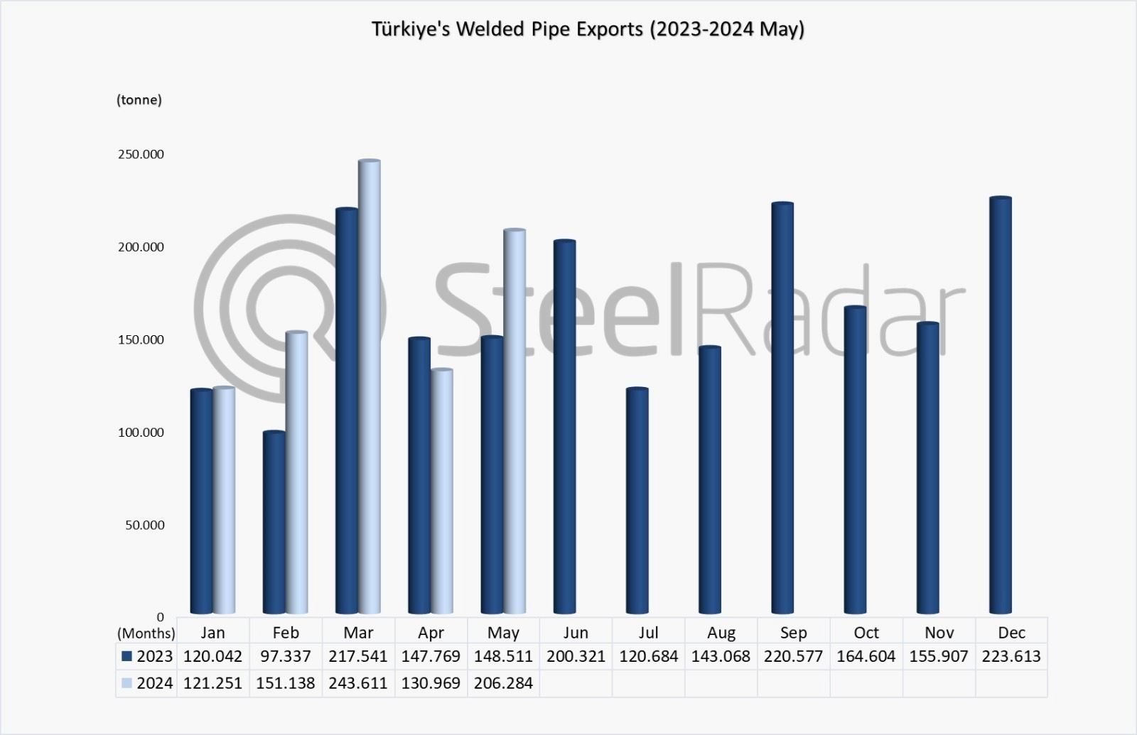 Türkiye’s welded pipe exports increased by 16.7% in the January-May period