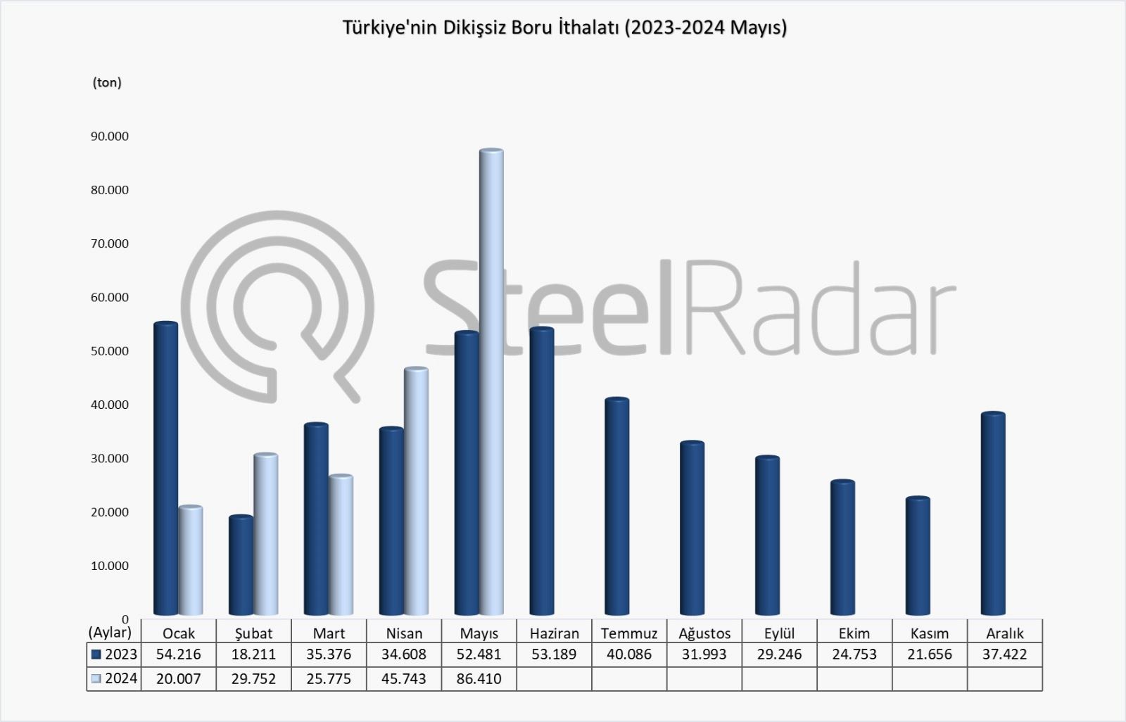 Türkiye’nin dikişsiz boru ithalatı Ocak-Mayıs döneminde %6,6 arttı