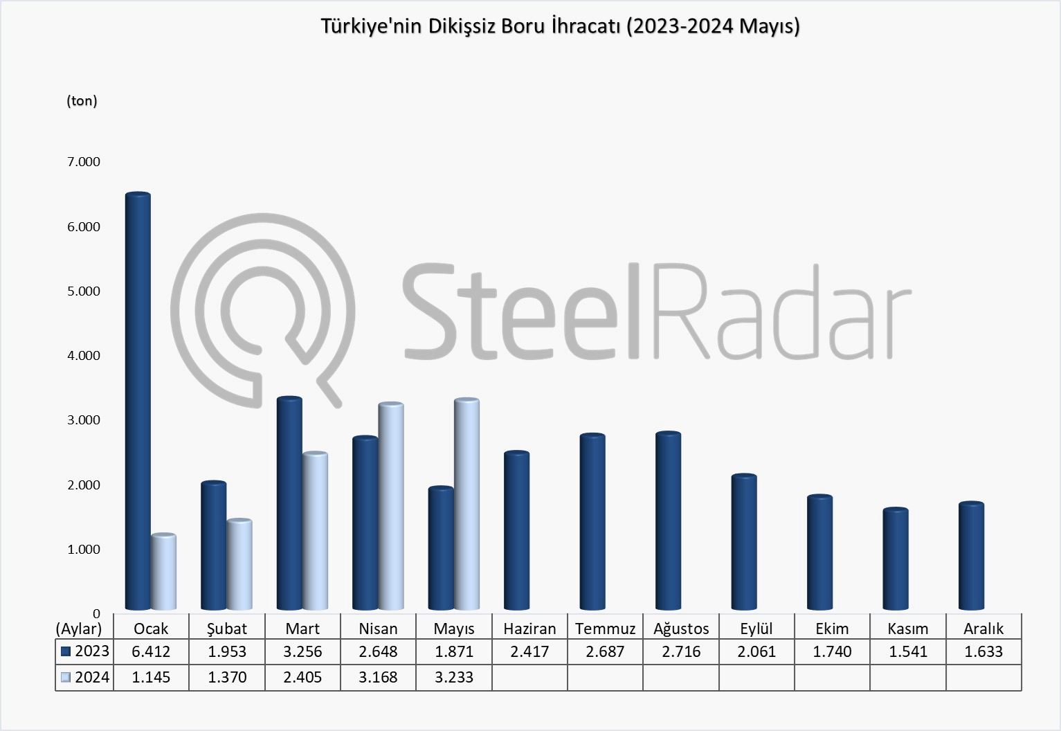 Türkiye’nin dikişsiz boru ihracatı Ocak-Mayıs döneminde %29,9 azaldı