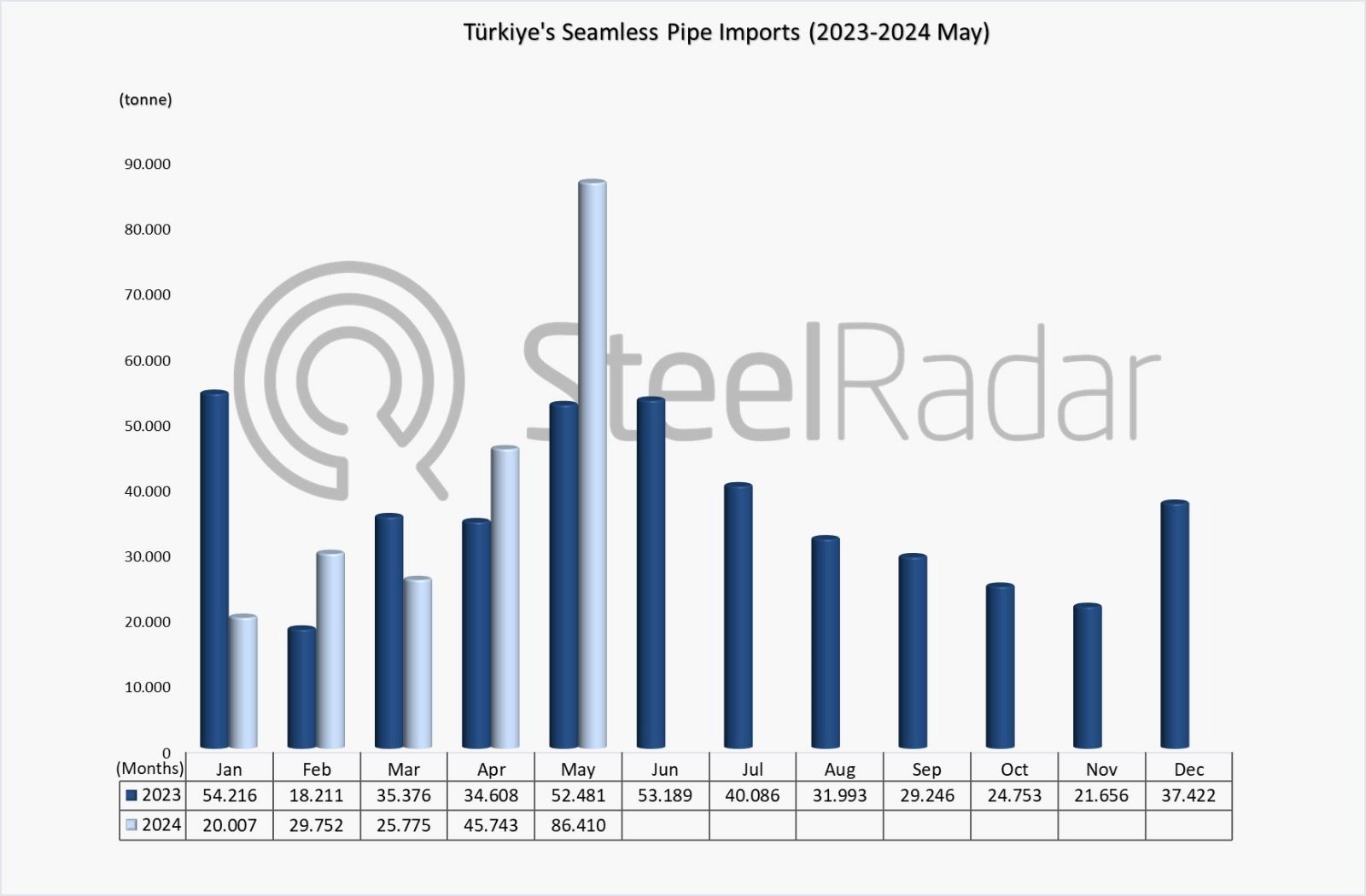 Türkiye’s seamless pipe imports increased by 6.6% in the January-May period