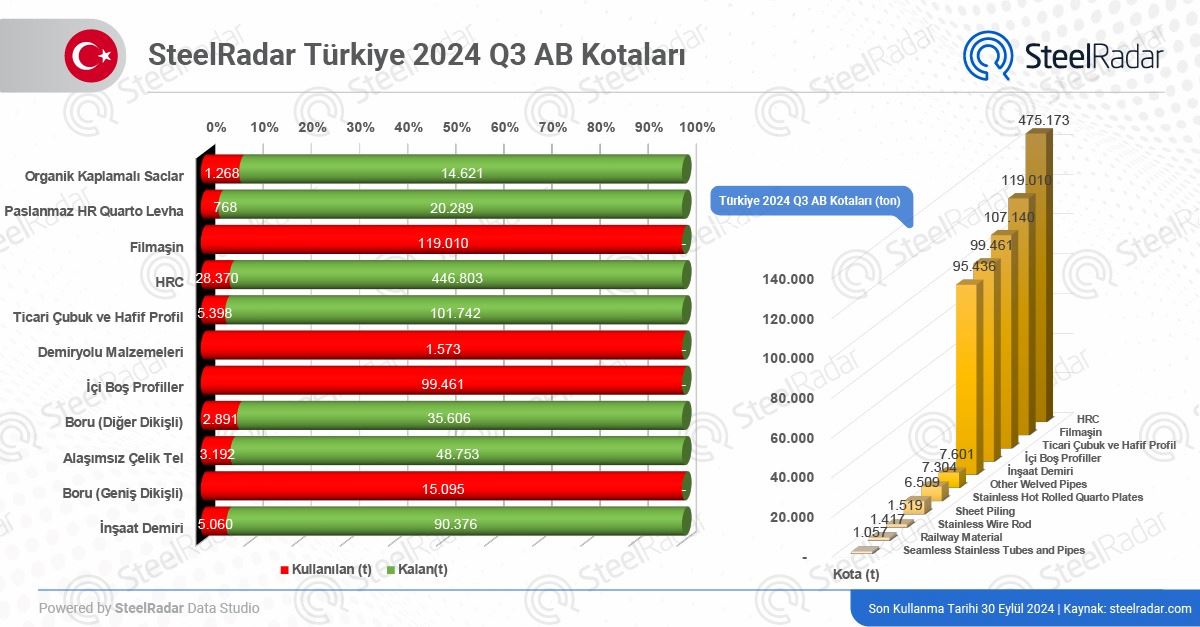 AB çelik kotalarında yeni dönem: Türkiye’den 4 üründe tam kapasite kullanım