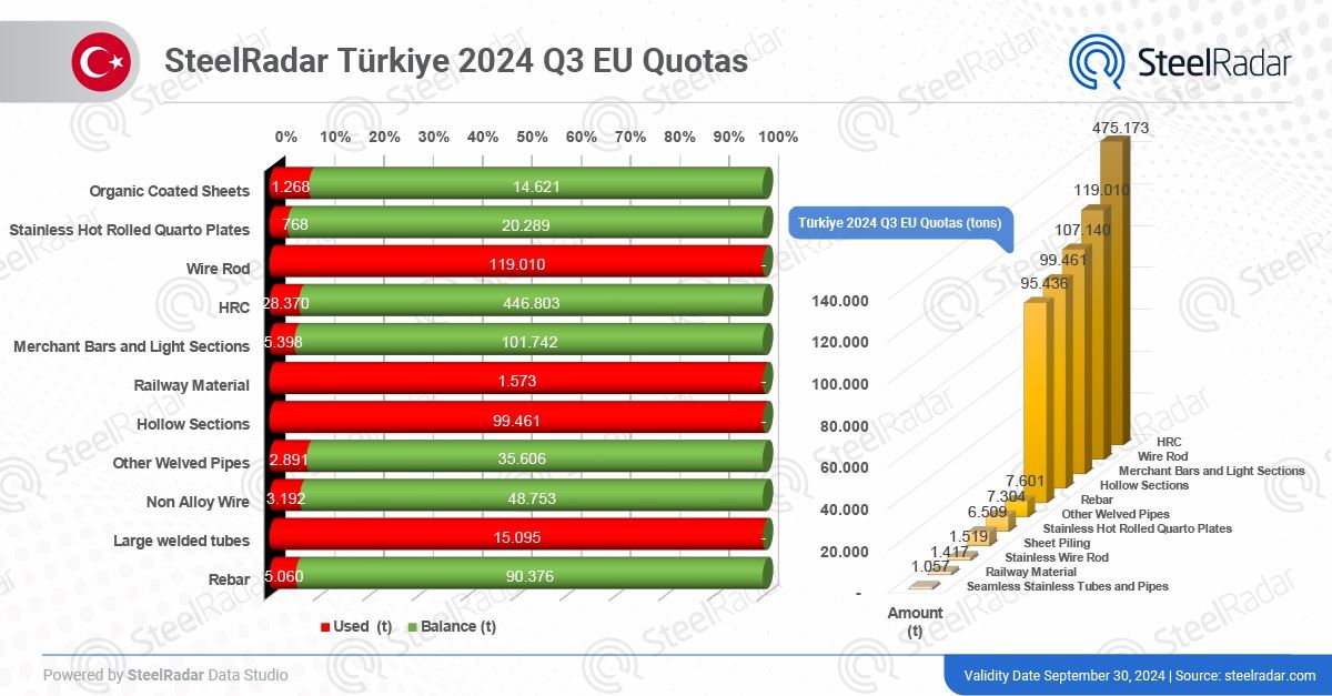 New era in EU steel quotas : Türkiye hits capacity on 4 products