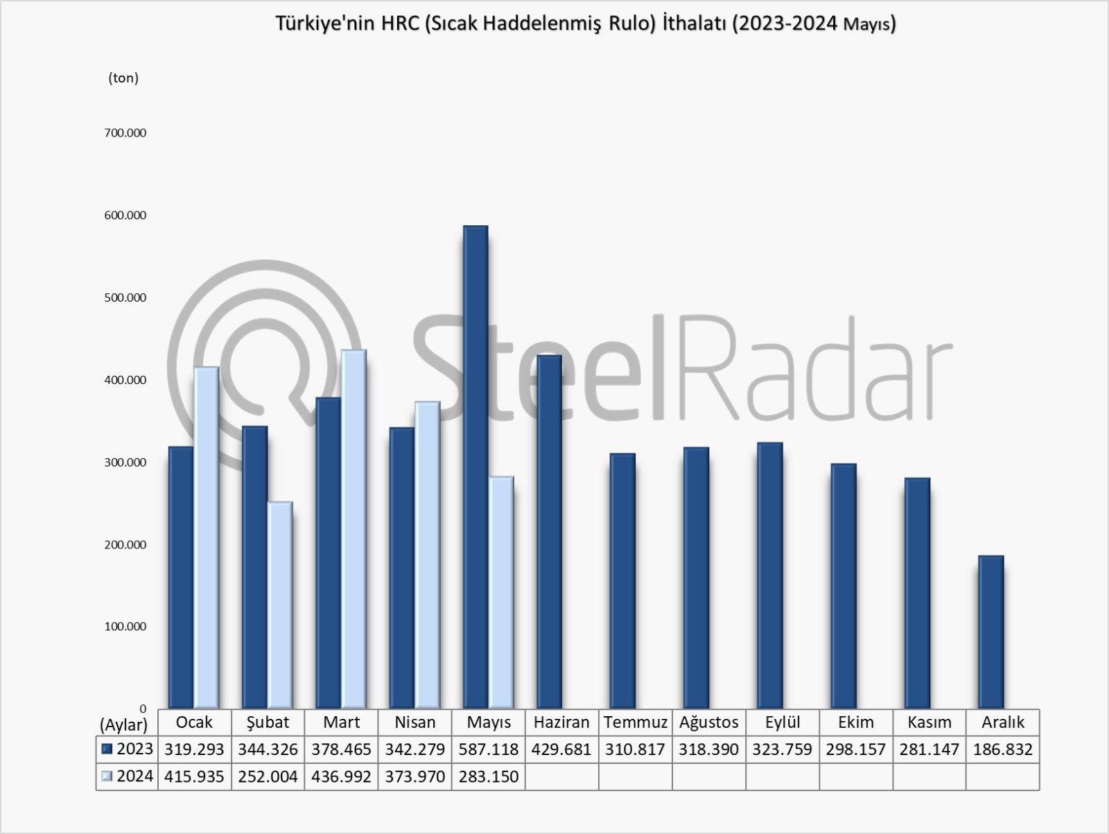 Türkiye’nin HRC ithalatı Ocak-Mayıs döneminde %10,6 azaldı