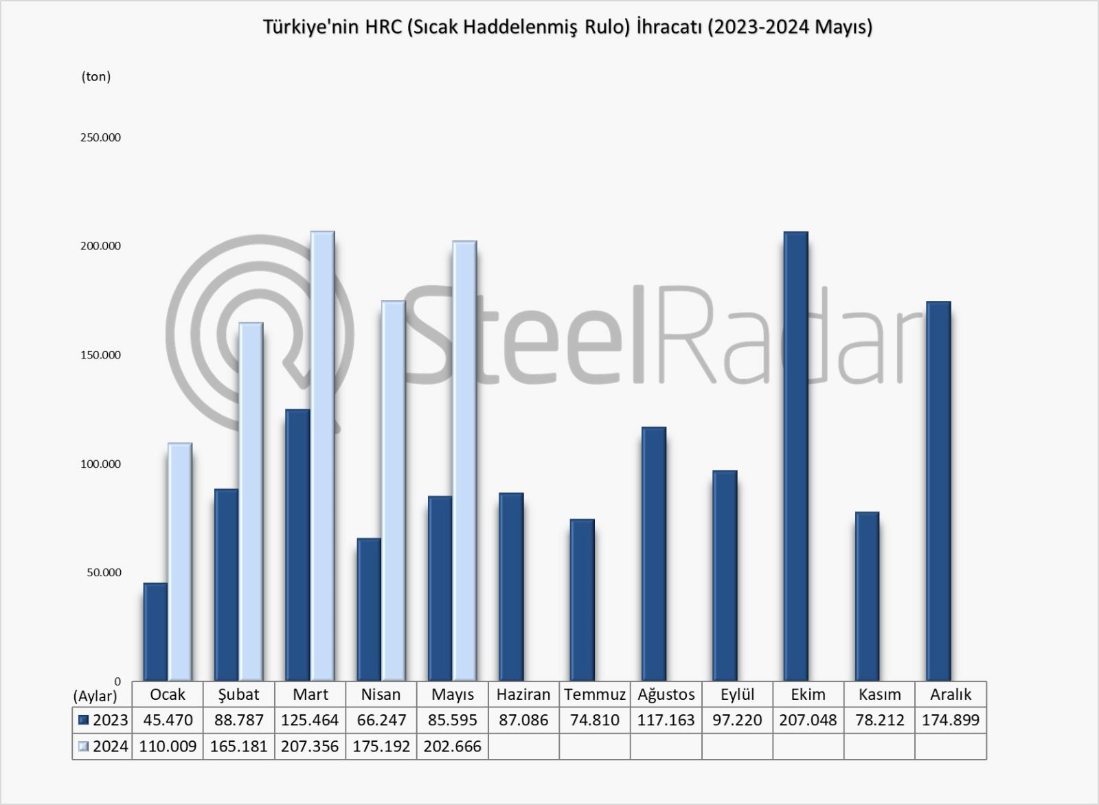 Türkiye’nin HRC ihracatı Ocak-Mayıs döneminde %109,1arttı