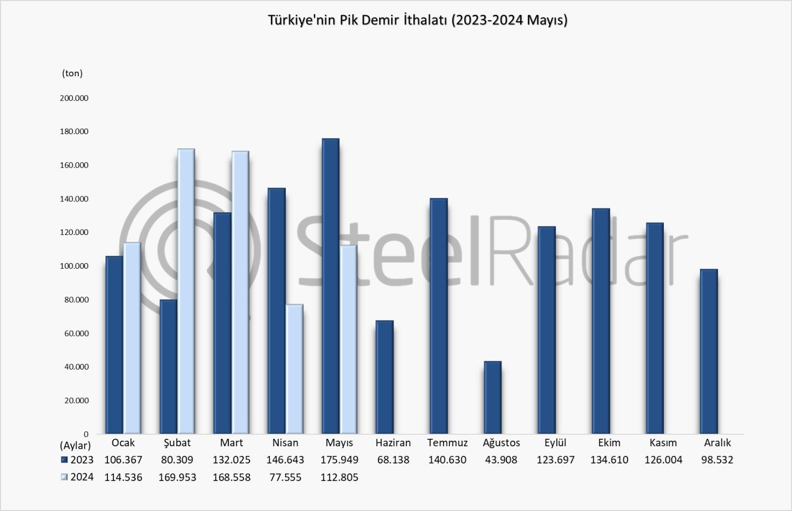 Türkiye’nin pik demir ithalatı Ocak-Mayıs döneminde %0,3 arttı