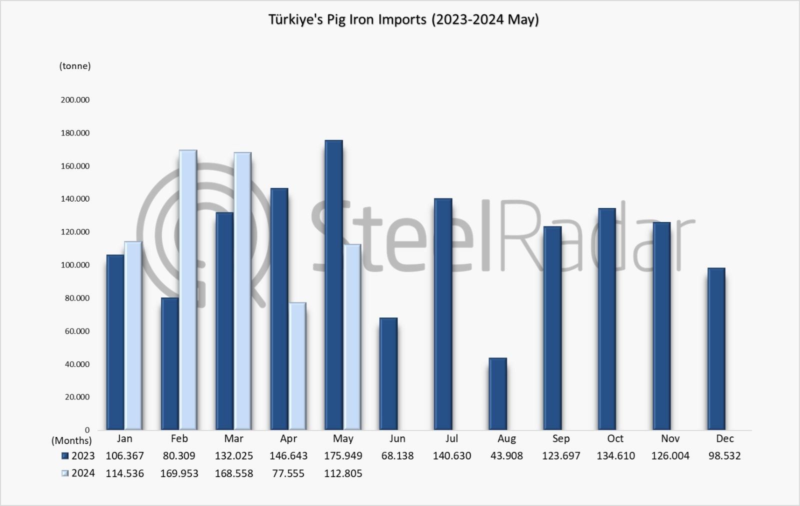 Türkiye's pig iron imports increased by 0.3% in the January-May period