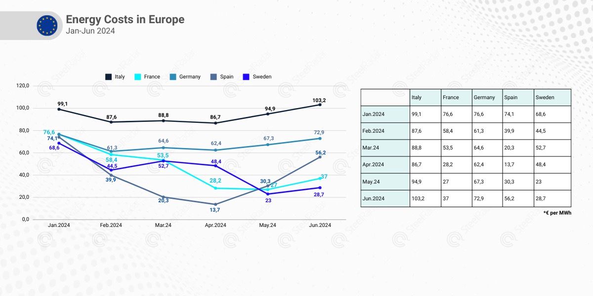 High electricity prices are impacting the European steel industry