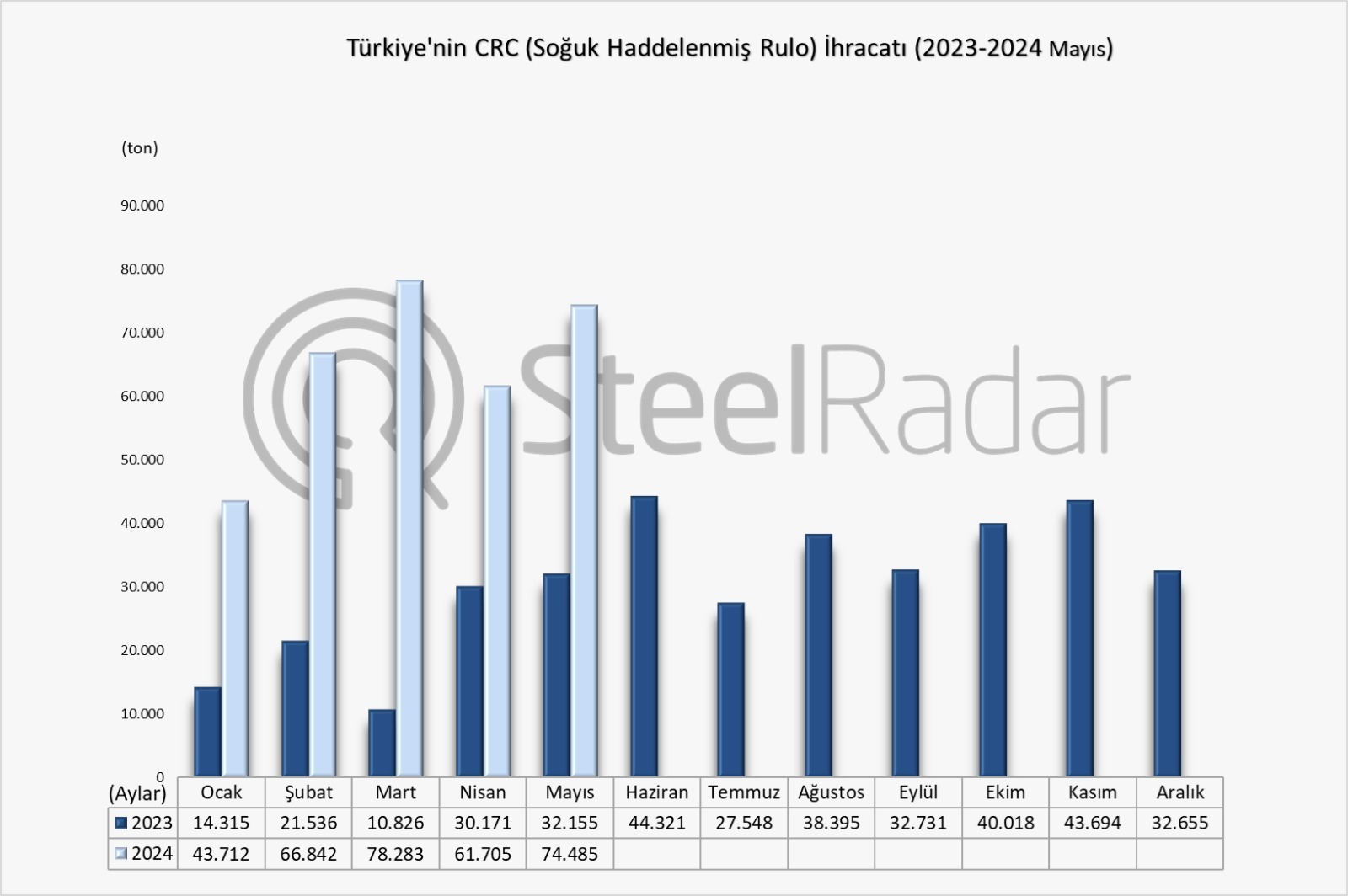 Türkiye’nin CRC ihracatı Ocak-Mayıs döneminde %198,2 arttı