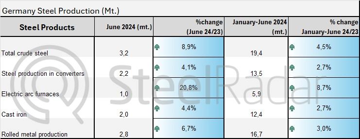 Germany's steel production increased in june