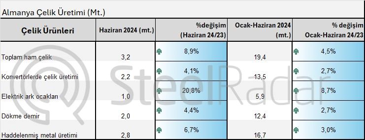 Almanya’nın çelik üretimi, haziran ayında yükseldi