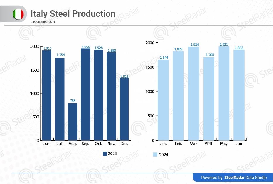 Italy's steel production decreased by 3.6% in June