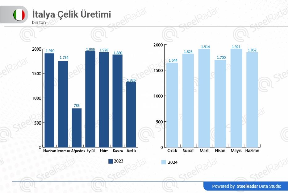 İtalya'nın çelik üretimi Haziran ayında %3,6 düşüş kaydetti