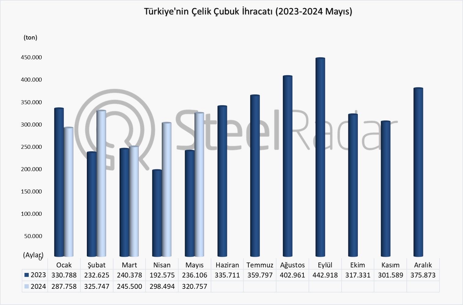 Türkiye’nin çelik çubuk ihracatı Ocak-Mayıs döneminde %19,9 arttı