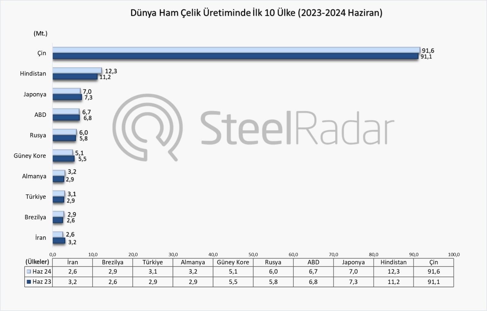 Dünya ham çelik üretimi haziran ayında %0,5 arttı