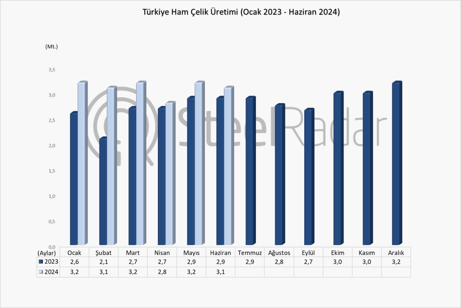 Türkiye’nin ham çelik üretimi haziran ayında %4,3 arttı