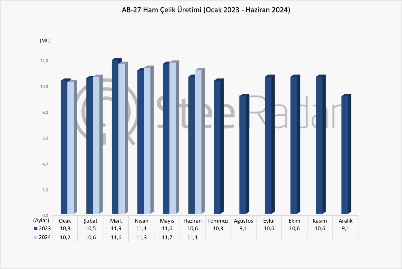 AB, 2024 yılında ham çelik üretimini artırdı